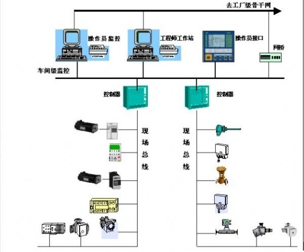 常見九大現場總線全解析 連接工業控制與網絡信息技術的橋梁