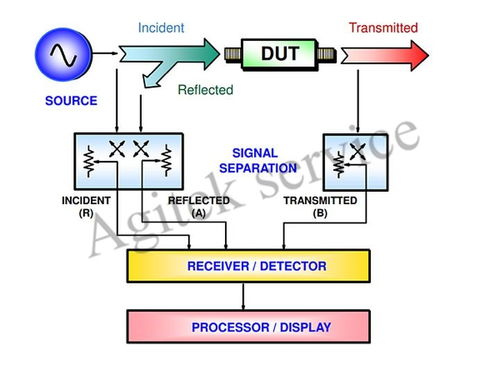 矢量網絡分析儀的關鍵技術指標及其在網絡信息技術中的應用