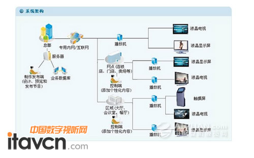 雅迅達(dá)推出“網(wǎng)絡(luò)版”液晶廣告機(jī)，開(kāi)啟數(shù)字告示新篇章